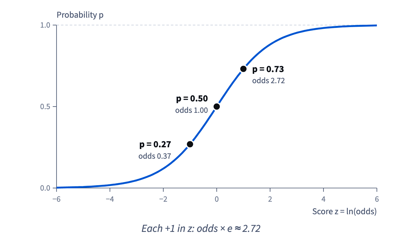 The sigmoid turns a score z into a probability between 0 and 1: z = −1 gives 0.27, z = 0 gives 0.5, z = 1 gives 0.73; each step of 1 in z multiplies the odds by e ≈ 2.72.
