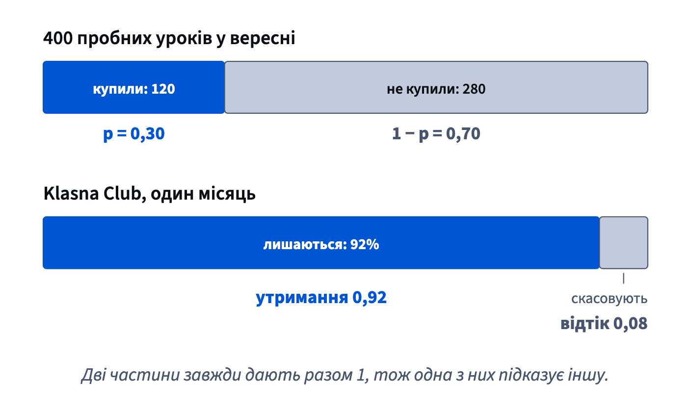 Із 400 учнів на пробному уроці 0,30 купили, а 0,70 — ні; у Klasna Club 92% лишаються, 8% скасовують. Дві частини завжди дають разом 1.