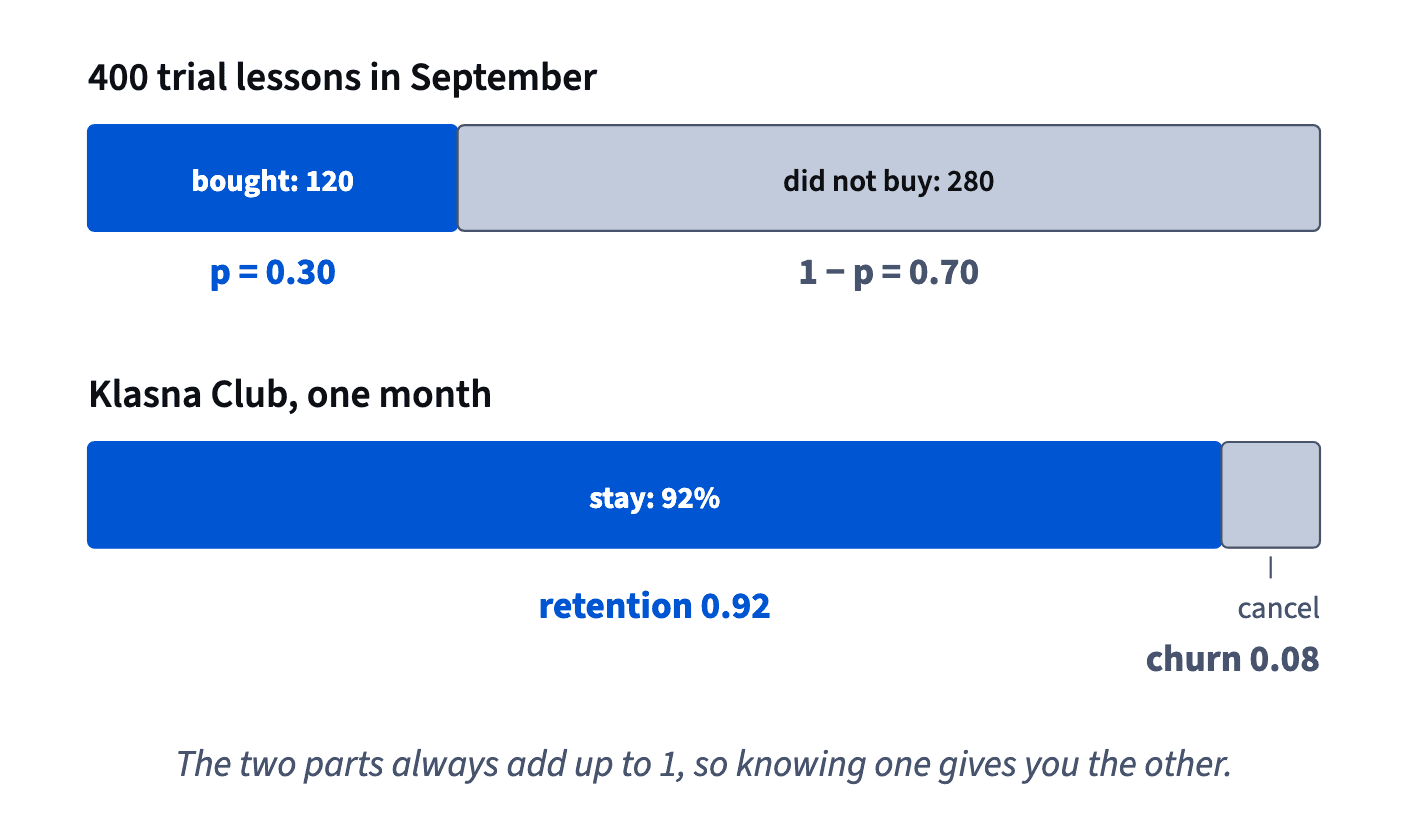 Of 400 trial learners, 0.30 bought and 0.70 did not; in Klasna Club 92% stay and 8% cancel. The two parts always add up to 1.