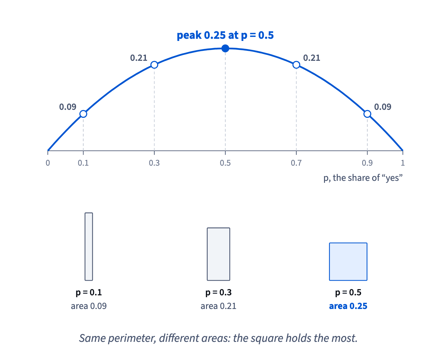 p(1 − p) is the area of a rectangle with sides p and 1 − p: 0.09 at 0.1, 0.21 at 0.3, a peak of 0.25 at 0.5, then the same values in mirror.