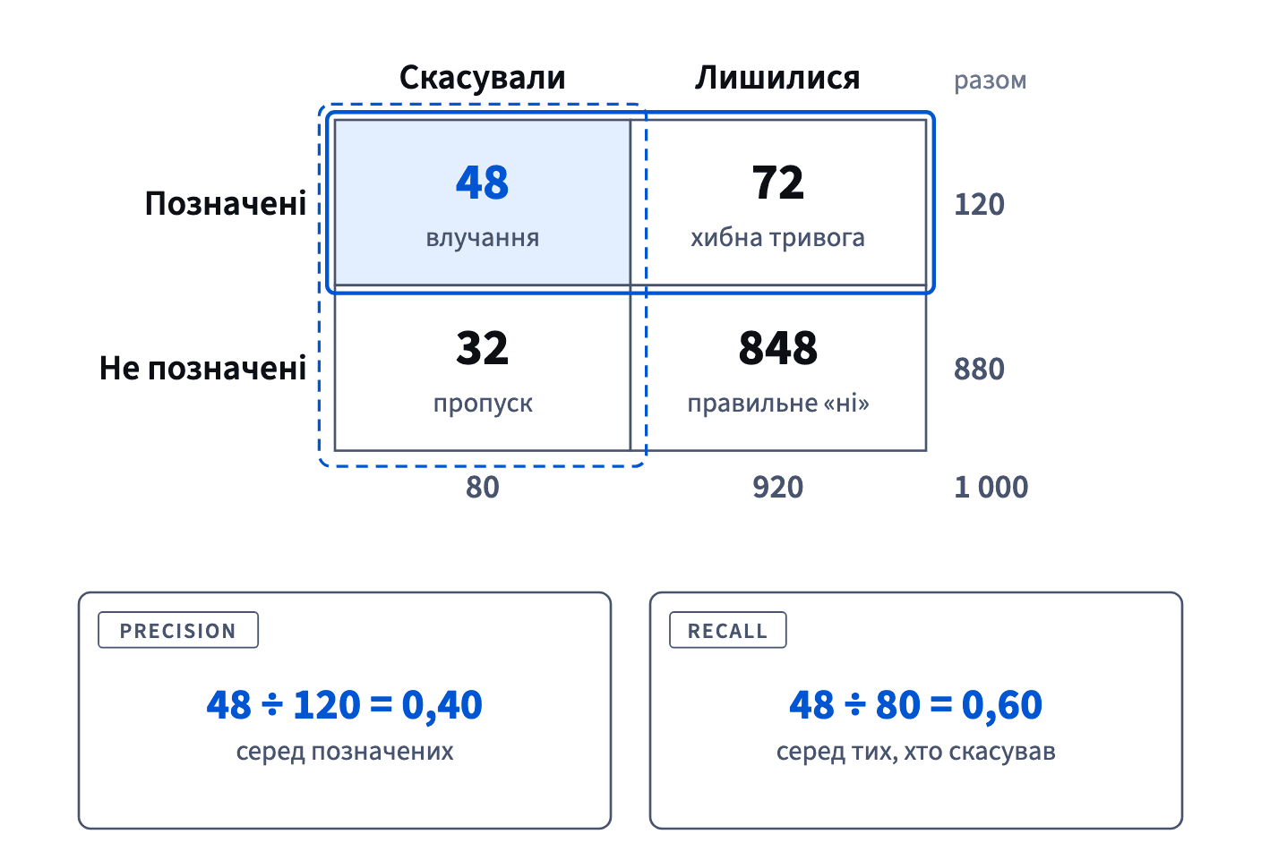 У таблиці 2×2 precision читає рядок позначених (48 із 120 = 0,40), а recall — стовпець тих, хто скасував (48 із 80 = 0,60).