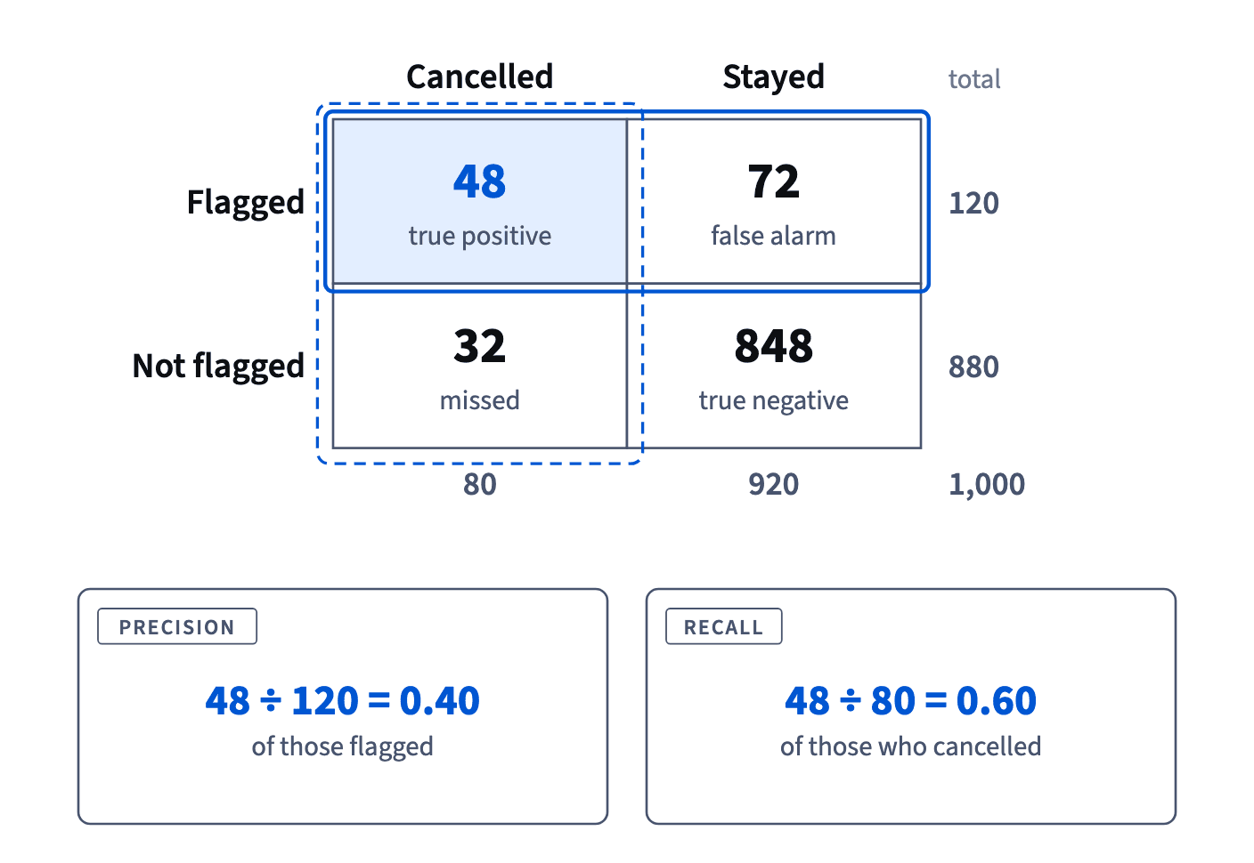 In the 2×2 table, precision reads the flagged row (48 of 120 = 0.40) and recall reads the cancelled column (48 of 80 = 0.60).