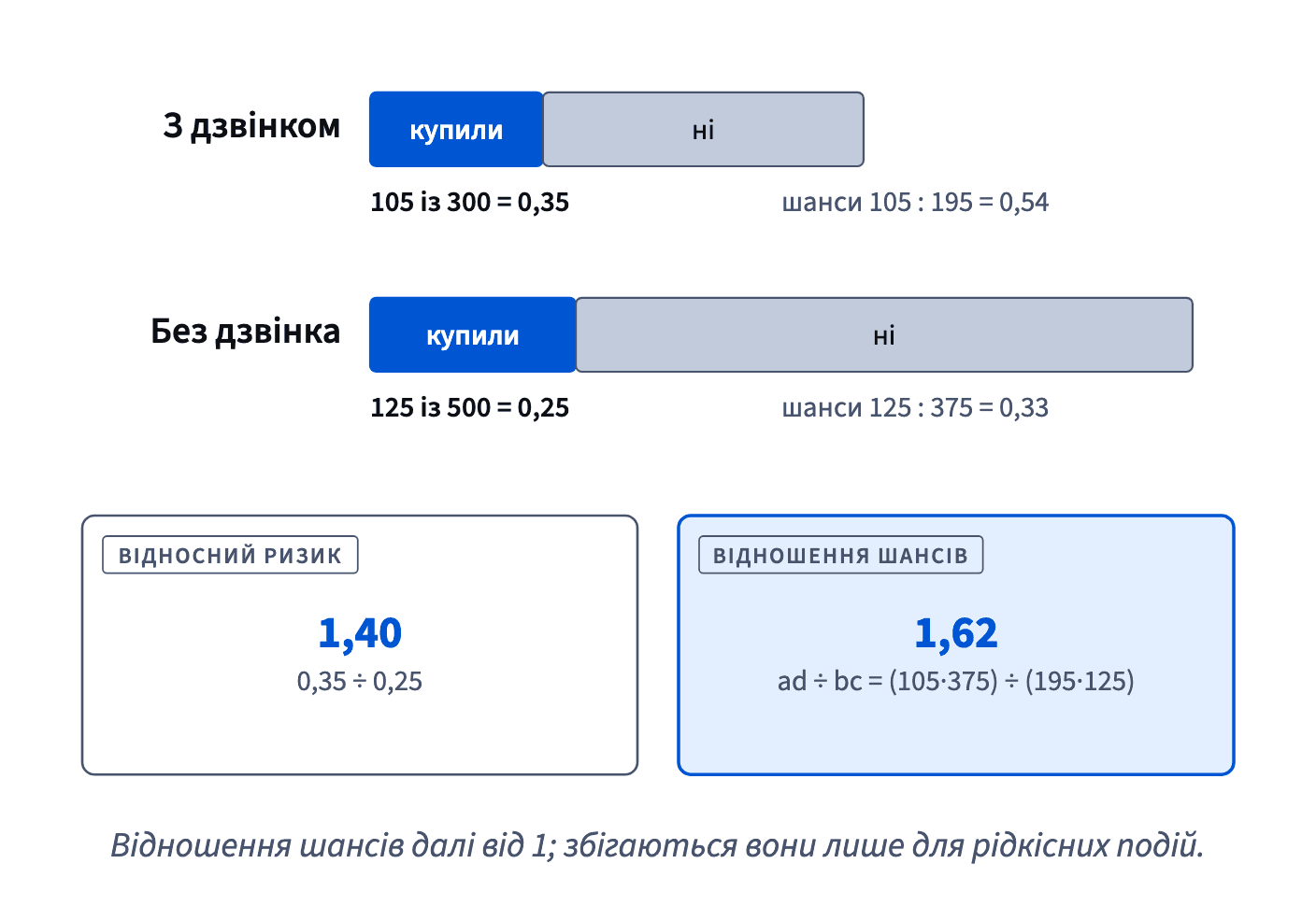 З дзвінком купили 105 із 300 (0,35), без нього 125 із 500 (0,25): відносний ризик 1,40, відношення шансів близько 1,62 — далі від 1.