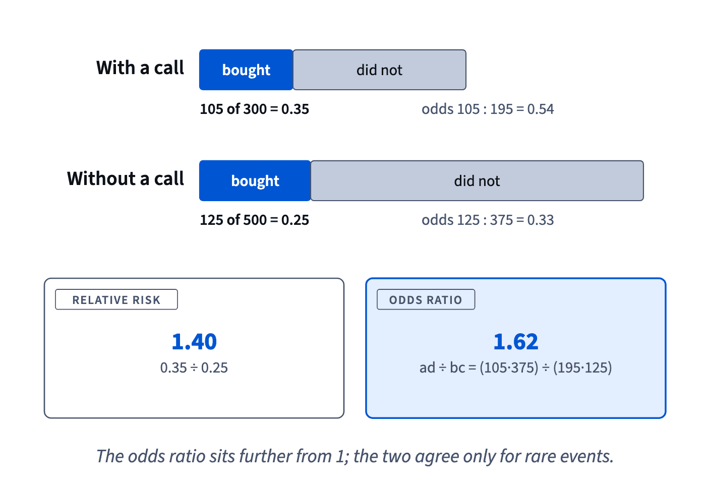 With a call 105 of 300 bought (0.35), without 125 of 500 (0.25): relative risk 1.40, odds ratio about 1.62, further from 1.