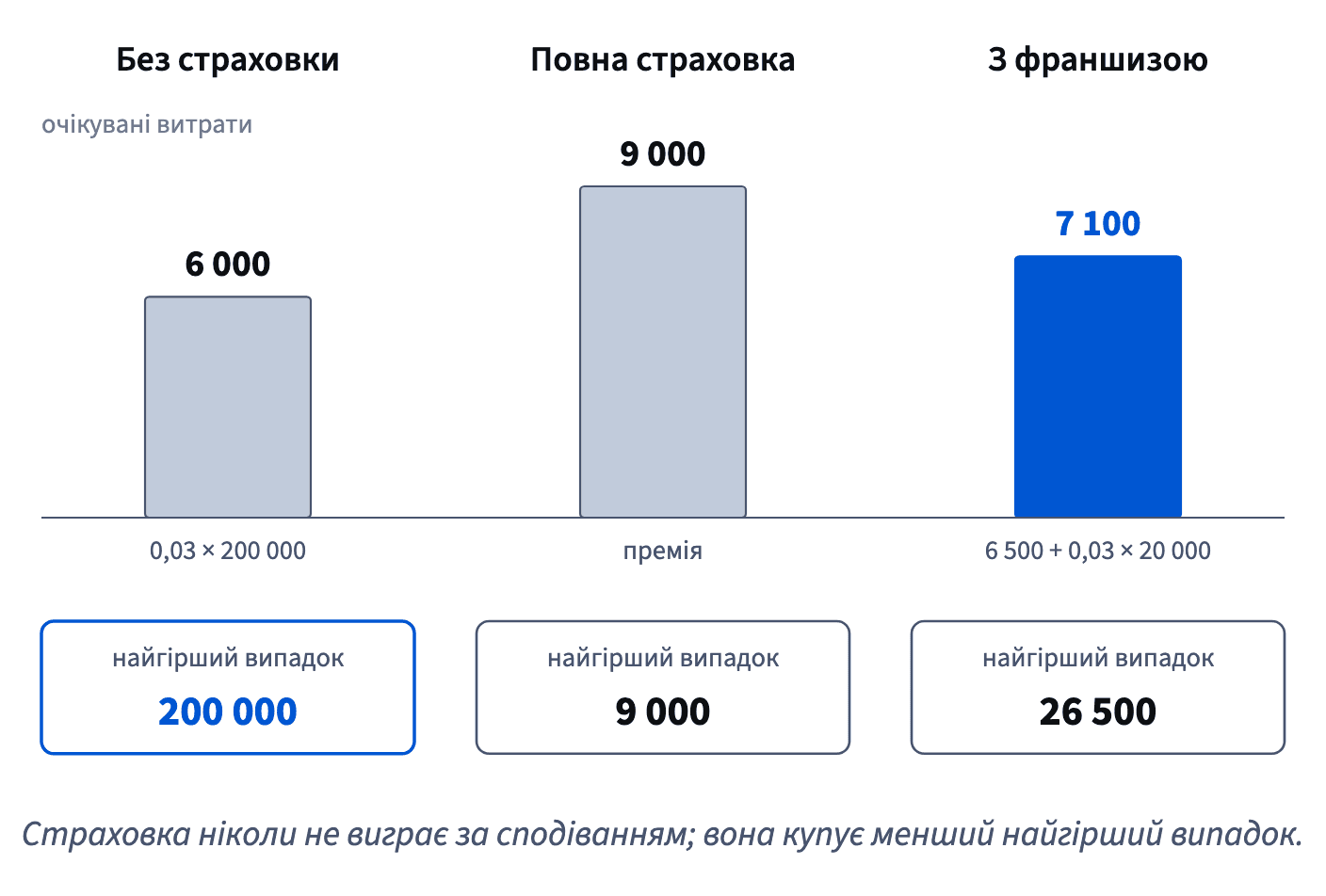Без страховки — 6 000 очікувано, але до 200 000; повна — 9 000 гарантовано; франшиза 20 000 — 7 100 очікувано, максимум 26 500.