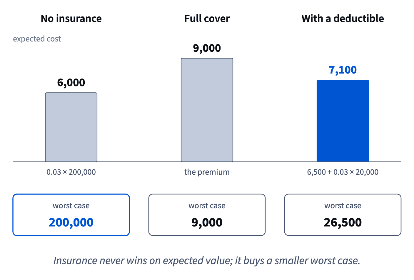 No cover: 6,000 expected but up to 200,000; full cover: 9,000 for sure; a 20,000 deductible: 7,100 expected, at most 26,500.