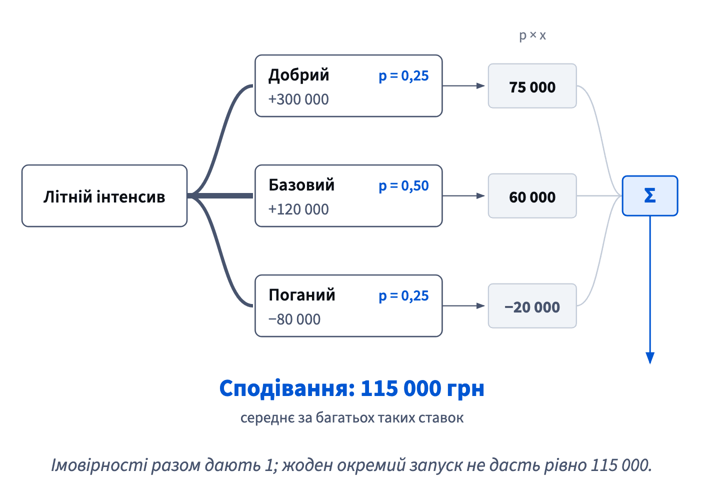 Прибуток кожного сценарію, помножений на ймовірність, дає 75 000, 60 000 і −20 000; їхня сума, 115 000 грн, — це сподівання.