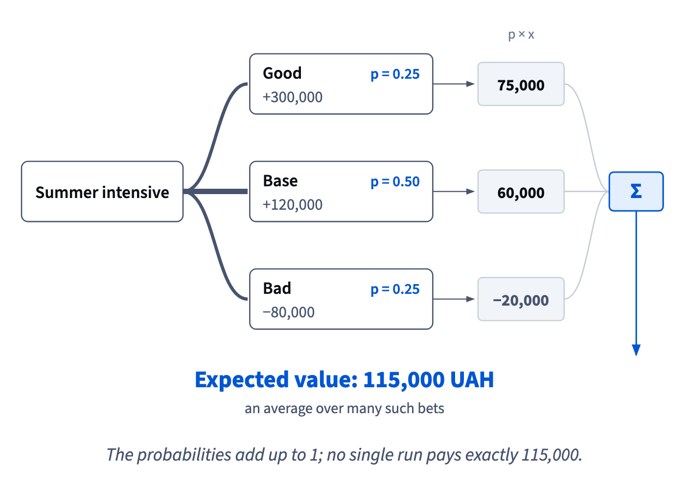Each scenario’s profit times its probability gives 75,000, 60,000 and −20,000; their sum, 115,000 UAH, is the expected value.