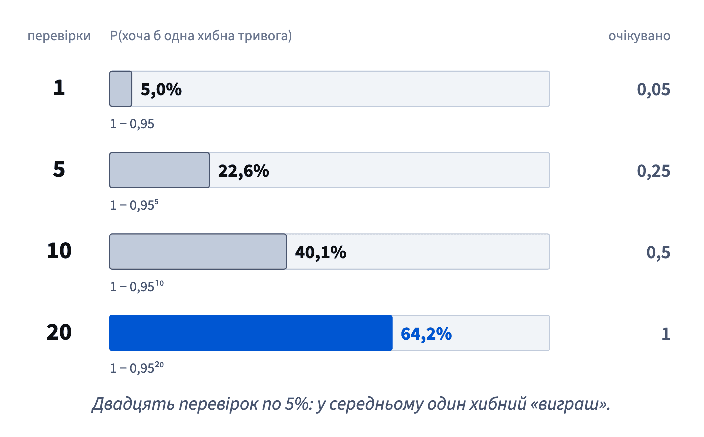 За α = 0,05 шанс хоча б однієї хибної тривоги — 5% для 1 перевірки, 22,6% для 5, 40,1% для 10 і 64,2% для 20; очікувано m × 0,05.