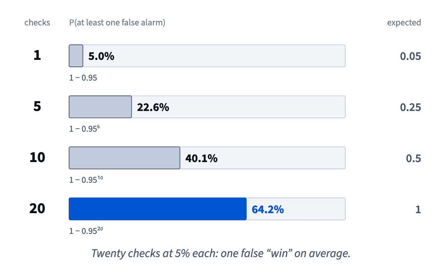 At α = 0.05, the chance of at least one false alarm is 5% for 1 check, 22.6% for 5, 40.1% for 10 and 64.2% for 20; expected false alarms m × 0.05.