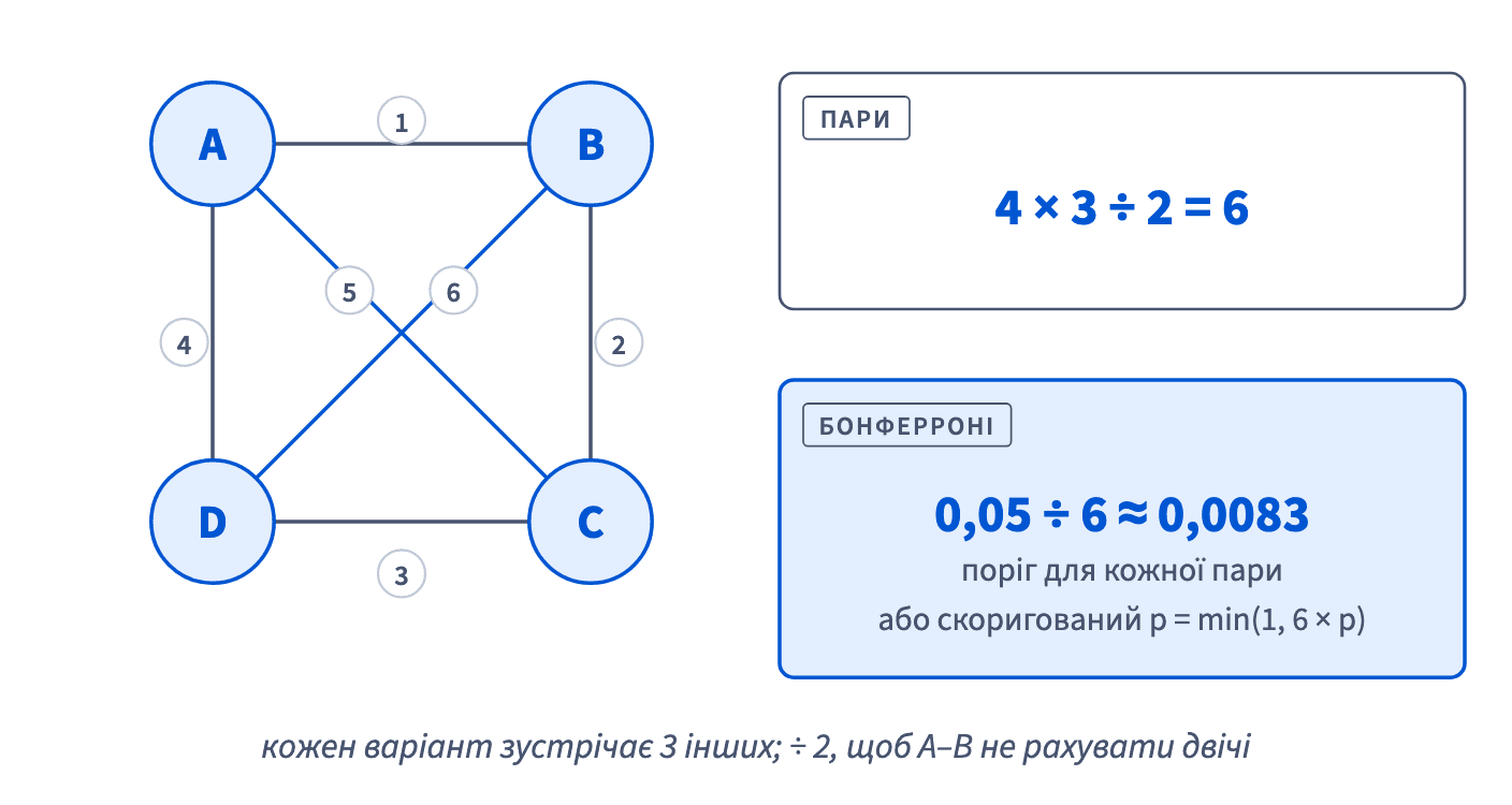 Чотири варіанти дають 4 × 3 ÷ 2 = 6 пар; з поправкою Бонферроні кожну пару перевіряють за 0,05 ÷ 6 ≈ 0,0083 або множать її p на 6.