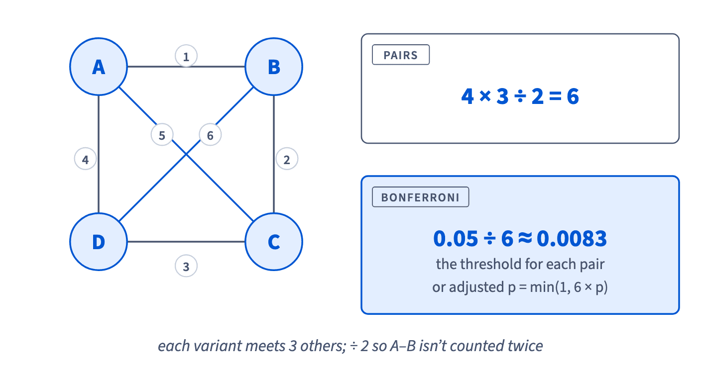 Four variants give 4 × 3 ÷ 2 = 6 pairs; with a Bonferroni split each pair is tested at 0.05 ÷ 6 ≈ 0.0083, or its p is multiplied by 6.