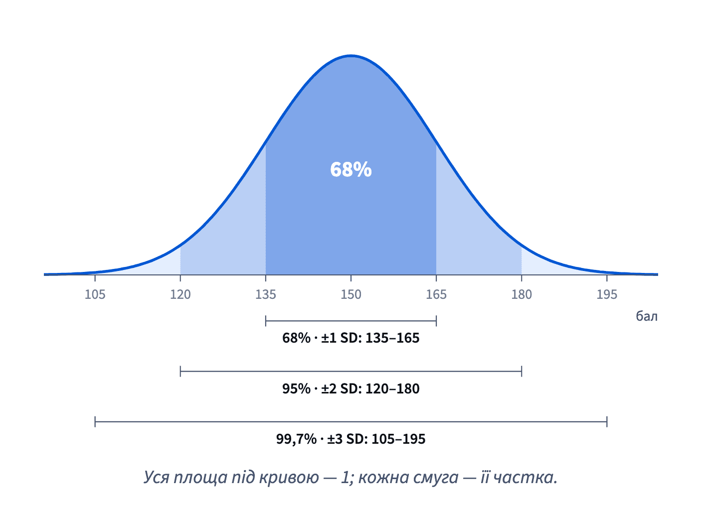 Бали із середнім 150 і SD 15: приблизно 68% між 135 і 165, 95% між 120 і 180, 99,7% між 105 і 195.