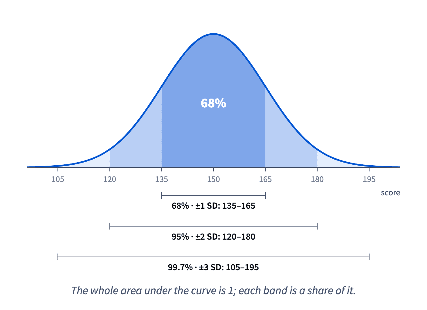 Scores with mean 150 and SD 15: about 68% between 135 and 165, 95% between 120 and 180, 99.7% between 105 and 195.