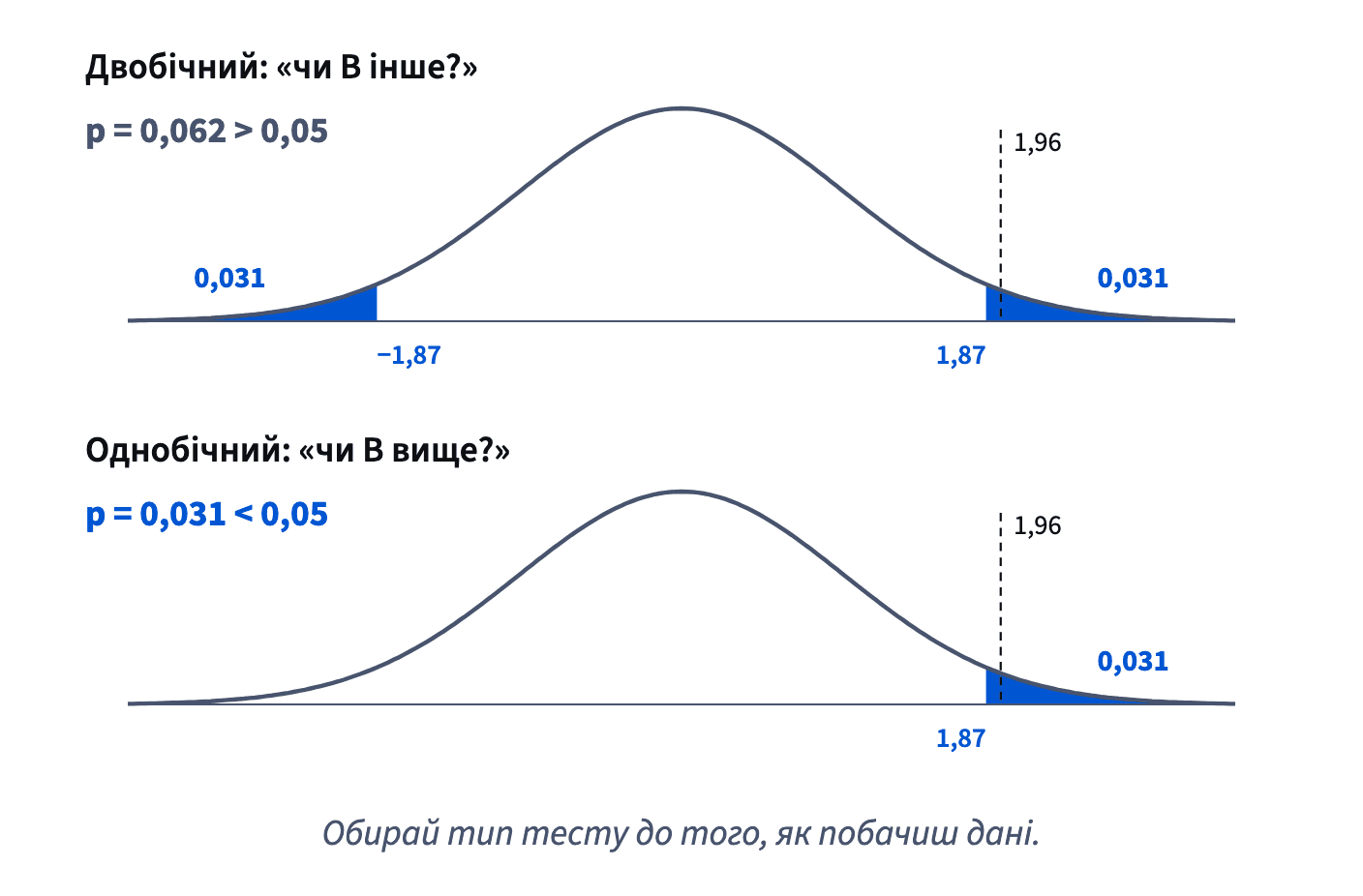 Для z = 1,87 двобічне p рахує обидва хвости: 0,031 + 0,031 = 0,062; однобічне — один, 0,031. Двобічна межа для 5% — 1,96.