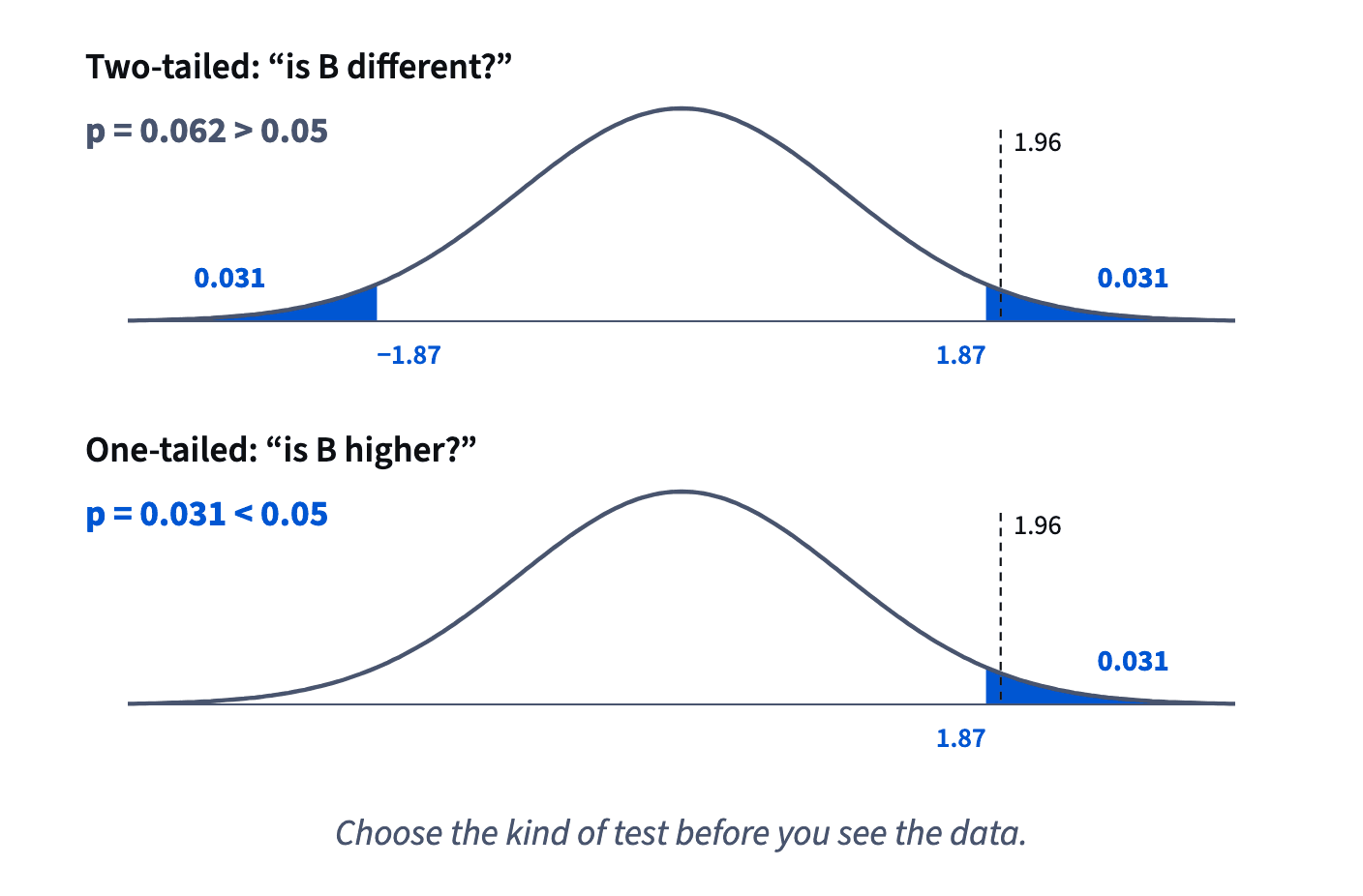 For z = 1.87, the two-tailed p counts both tails, 0.031 + 0.031 = 0.062; the one-tailed p counts one, 0.031. The two-tailed 5% cut-off is 1.96.