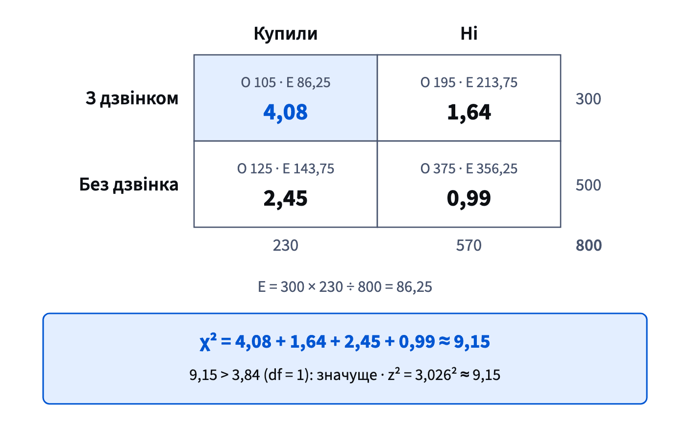 Кожна клітинка порівнює спостережену частоту з очікуваною; чотири (O − E)²/E дають близько 9,15 — більше за межу 3,84 і стільки ж, скільки z².