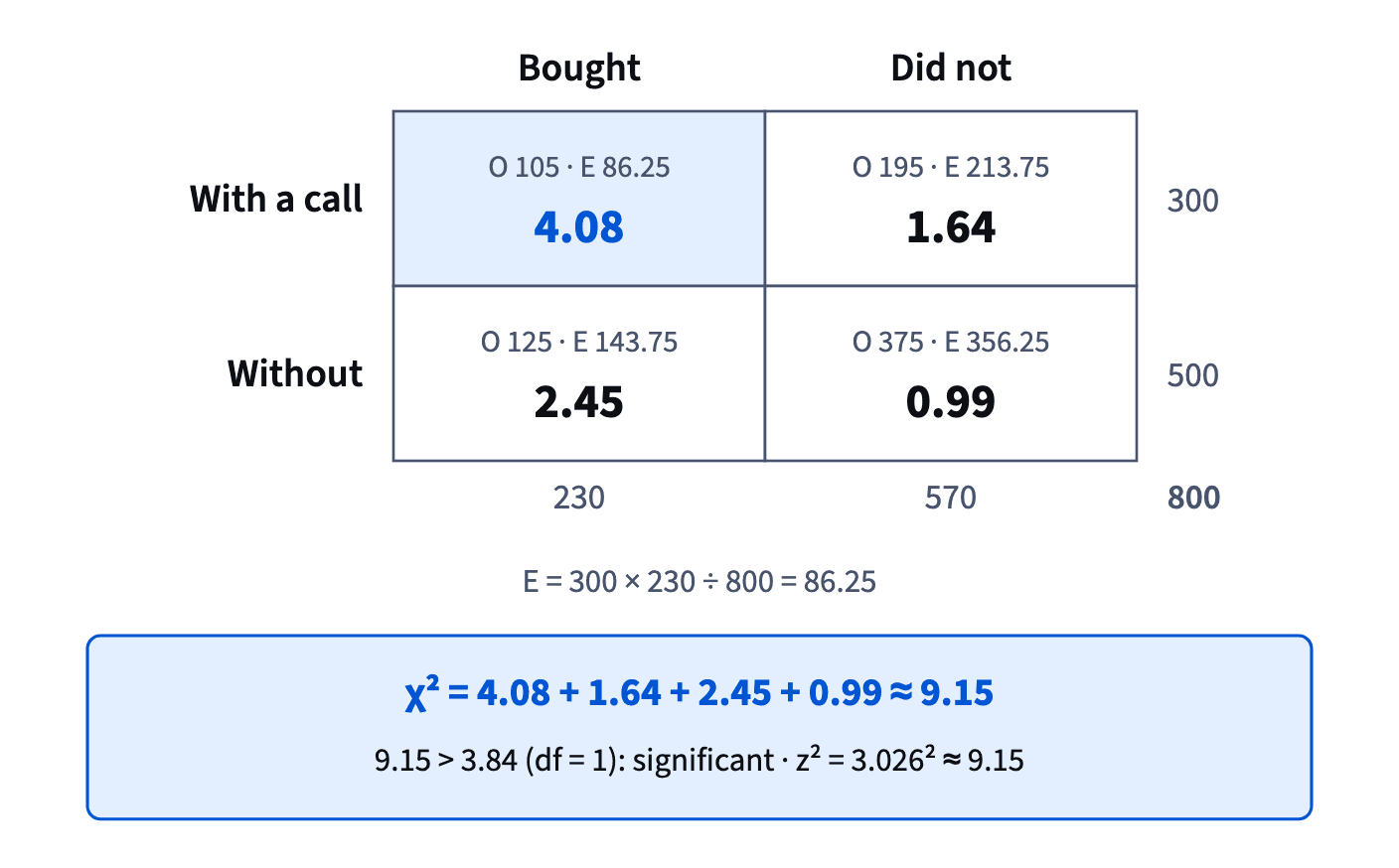 Each cell compares observed with expected counts; the four (O − E)²/E add up to about 9.15, above the 3.84 cut-off and equal to z².