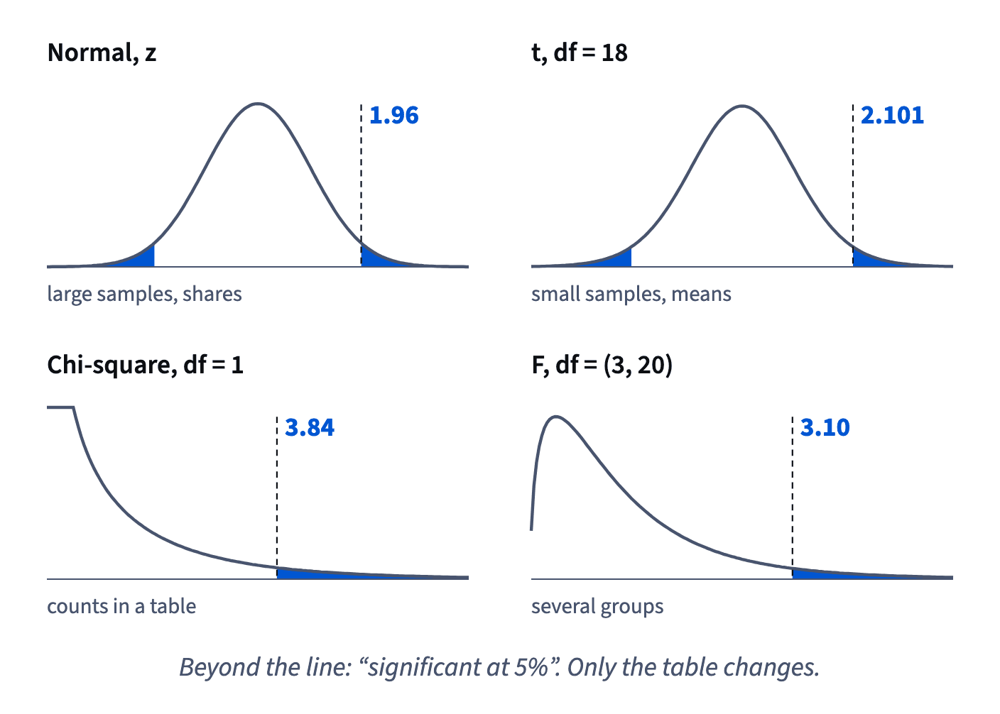 Four curves with their 5% critical values: z 1.96, t with 18 df 2.101, chi-square with 1 df 3.84, F with (3, 20) df 3.10.