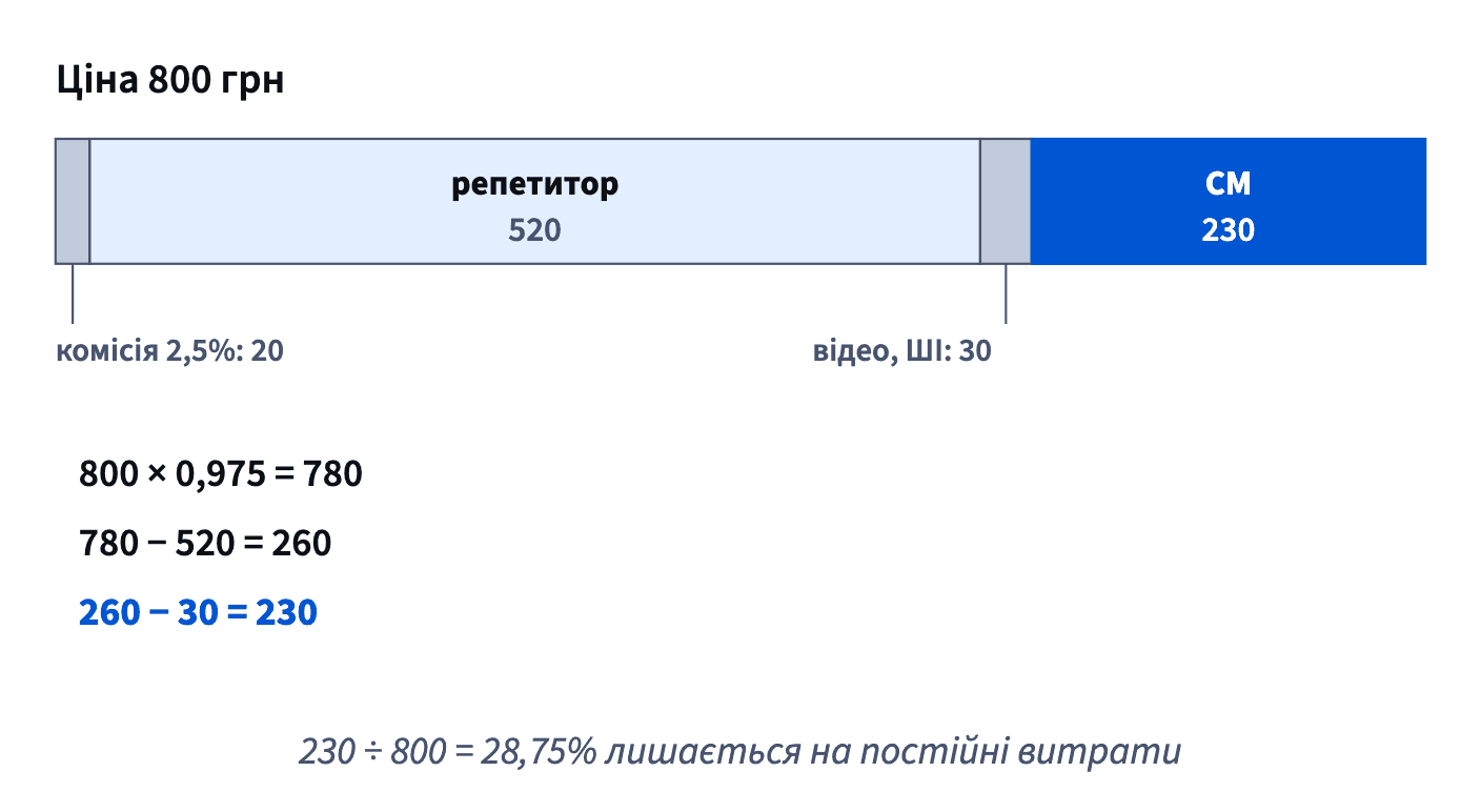 Урок програмування за 800 грн віддає 20 на комісію, 520 репетитору й 30 на відео й ШІ, лишаючи 230 маржинального доходу — 28,75% ціни.