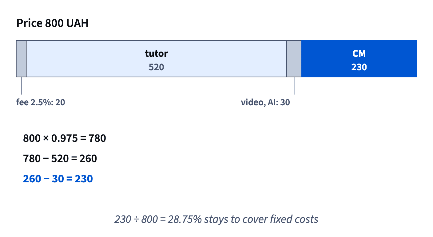 A programming lesson priced at 800 UAH loses 20 to the fee, 520 to the tutor and 30 to video and AI, leaving 230 of contribution margin, 28.75% of the price.