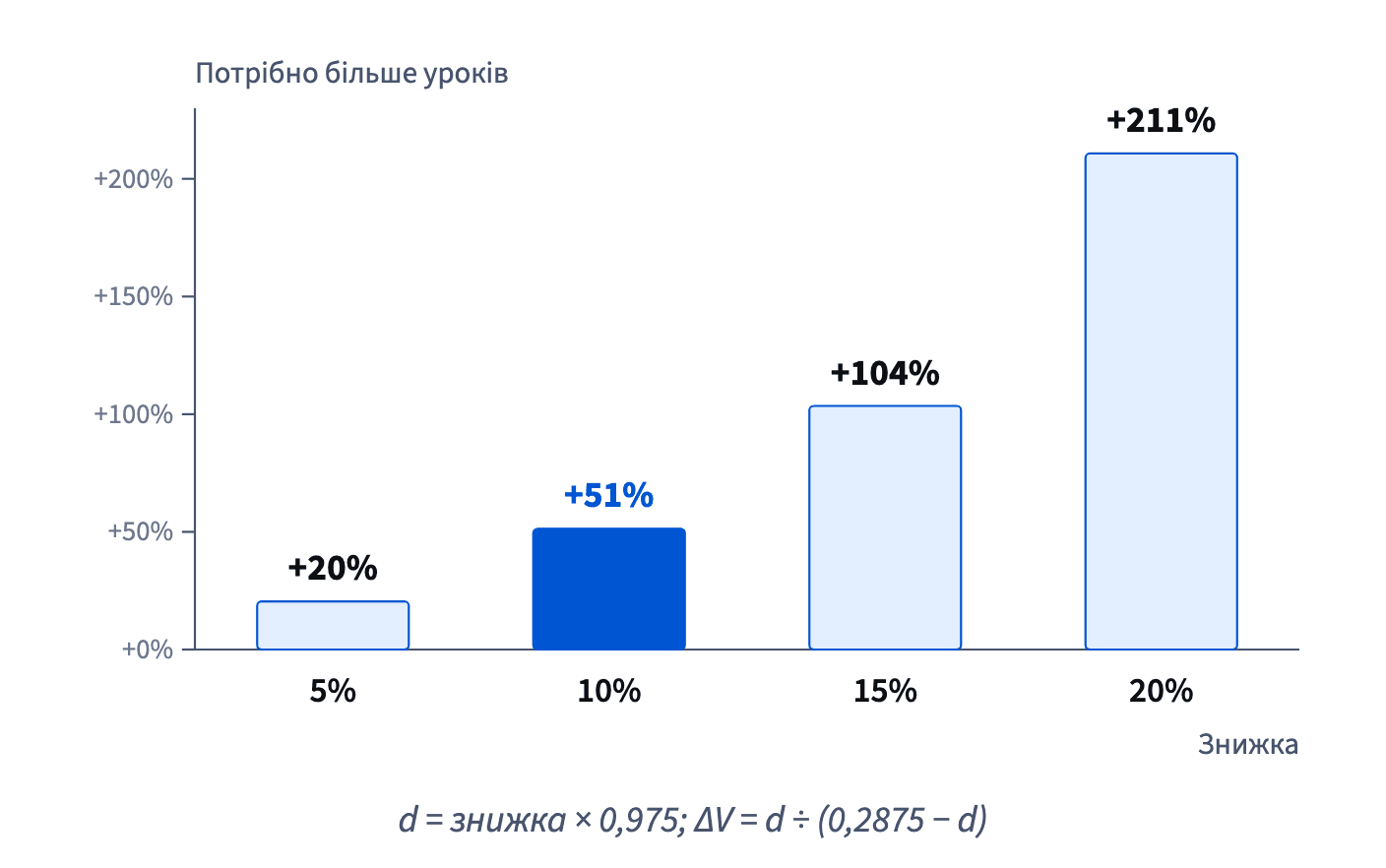 За маржинального доходу 28,75% знижка 5% потребує на 20% більше уроків, щоб зберегти маржинальний дохід, 10% — на 51%, 15% — на 104%, 20% — на 211%.