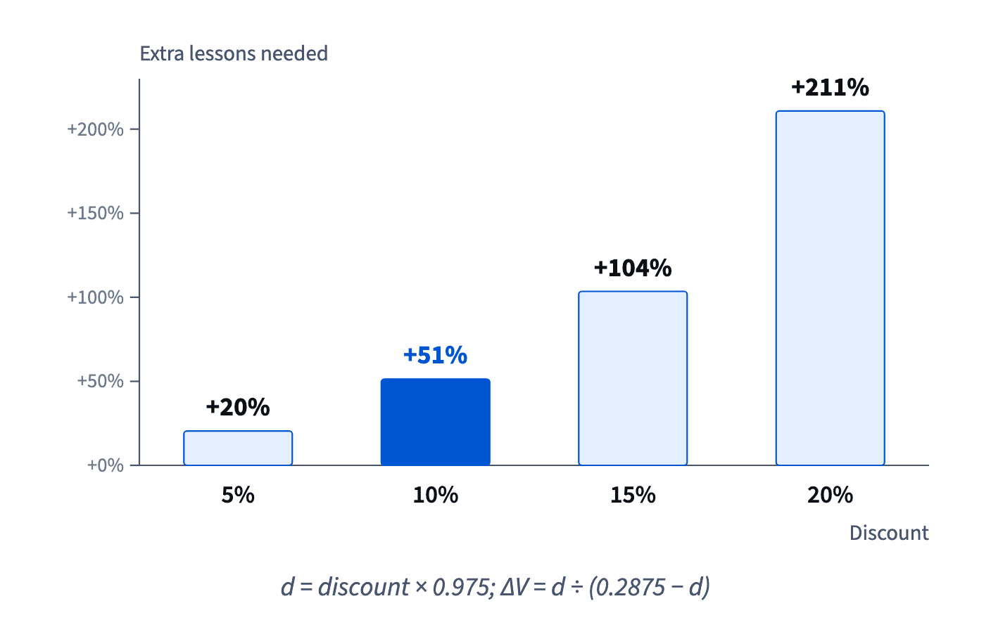 With a 28.75% contribution margin, a 5% discount needs 20% more lessons to keep the same contribution, 10% needs 51%, 15% needs 104% and 20% needs 211%.