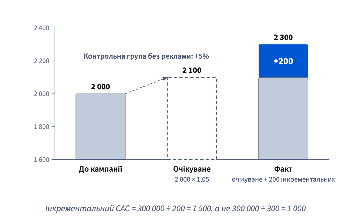 Львів виріс із 2 000 до 2 300 реєстрацій під час реклами; за 5% зростання контрольної групи він і так мав би 2 100, тож інкрементальних лише 200, а інкрементальний CAC — 1 500, а не 1 000.