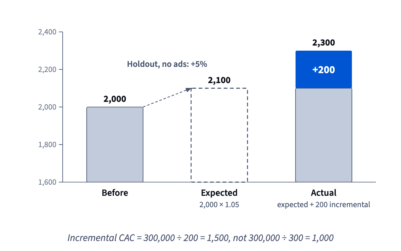 Lviv grew from 2,000 to 2,300 sign-ups during the ads; at the holdout's 5% growth it would have reached 2,100 anyway, so only 200 are incremental and incremental CAC is 1,500, not 1,000.