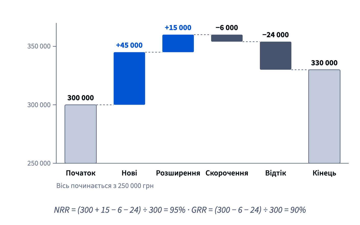 MRR змінюється з 300 000 до 330 000: +45 000 нових, +15 000 розширення, −6 000 скорочення, −24 000 відтоку; NRR — 95%, GRR — 90%.