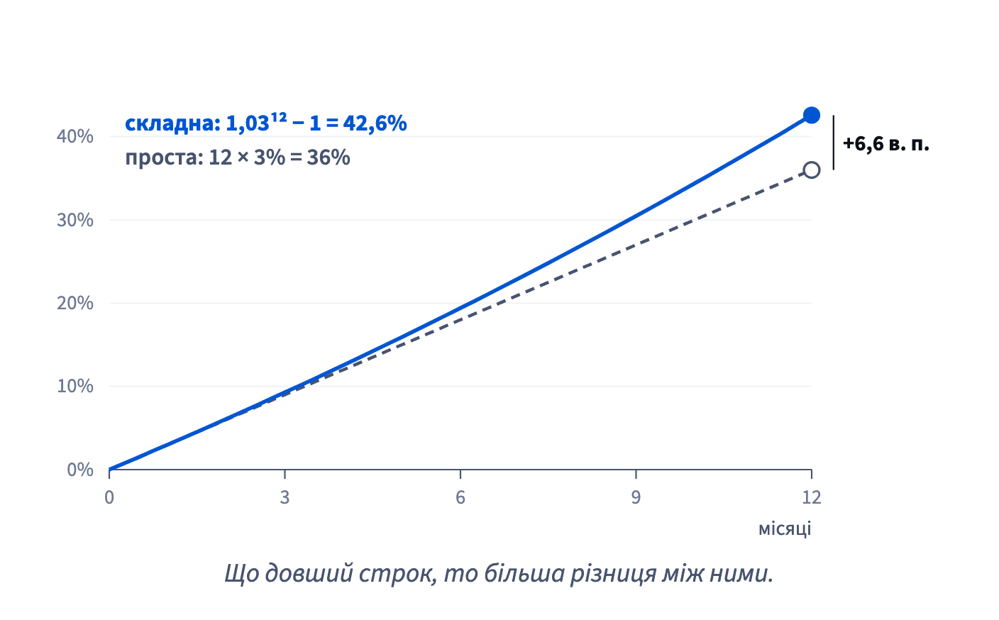 За 3% на місяць проста річна ставка — 36%, а ефективна, з відсотками на відсотки, — 1,03¹² − 1 = 42,6%.
