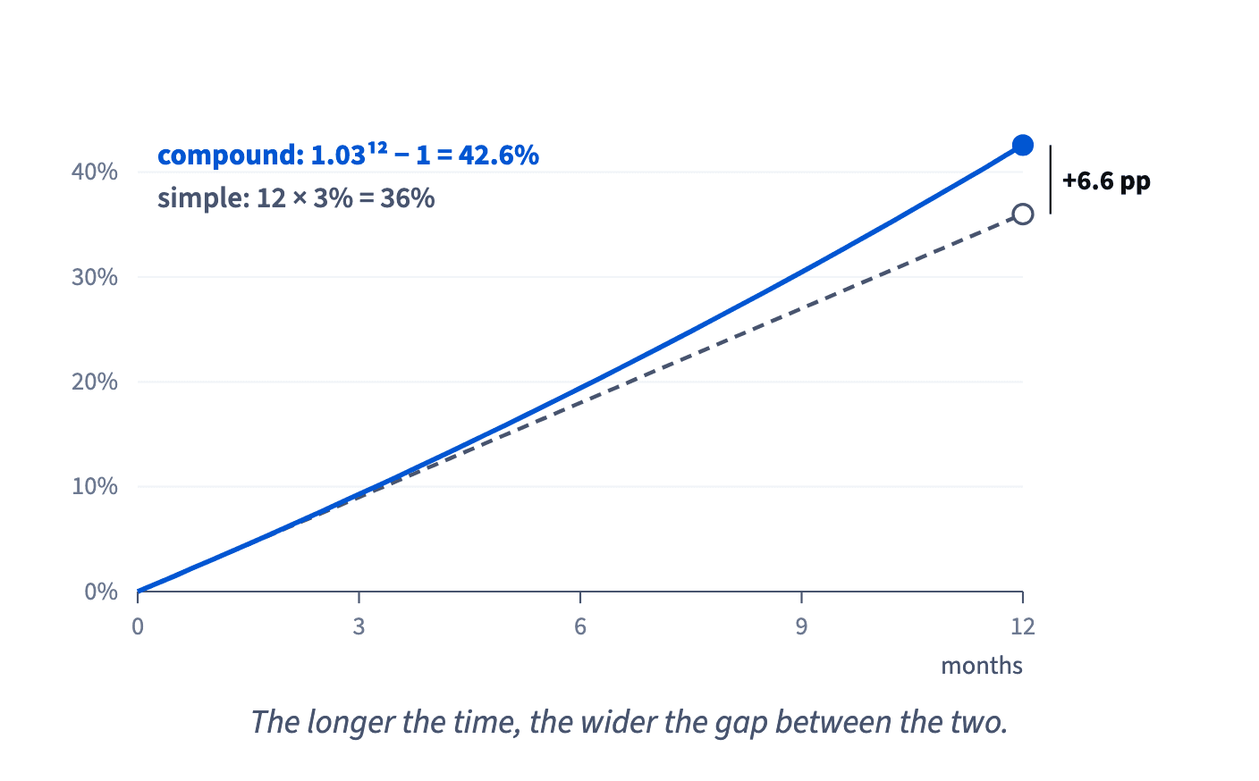 At 3% a month the simple yearly rate is 36%, while the effective rate with interest on interest is 1.03¹² − 1 = 42.6%.