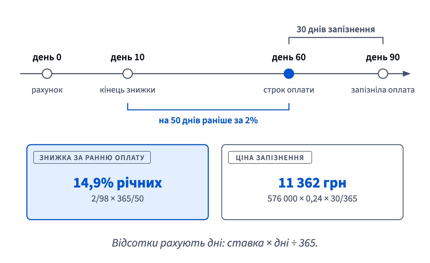 2% знижки за оплату на 10-й день замість 60-го коштують 2/98 × 365/50 = 14,9% річних; 30 днів запізнення на 576 000 грн під 24% — 11 362 грн.