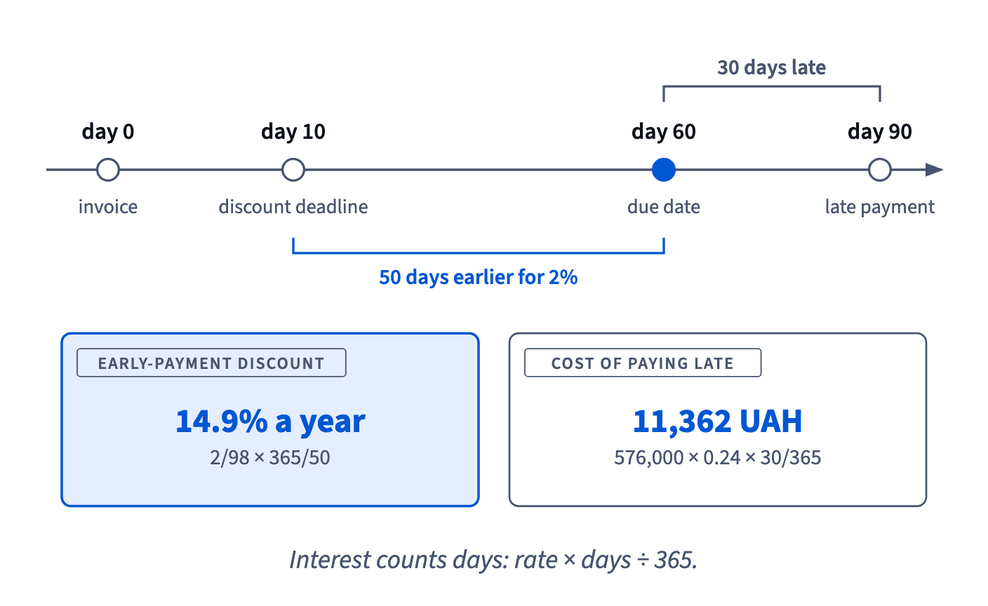 2% off for paying on day 10 instead of day 60 costs 2/98 × 365/50 = 14.9% a year; 30 days late on 576,000 UAH at 24% costs 11,362 UAH.