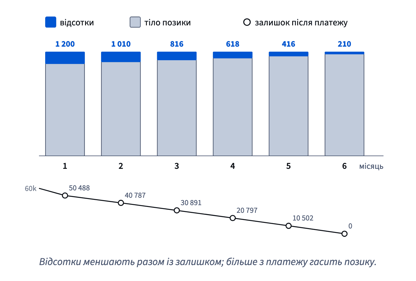 Кожен платіж 10 711,55 грн спершу покриває 2% відсотків на залишок, від 1 200 до 210, а решта гасить тіло, доки залишок не стане 0.
