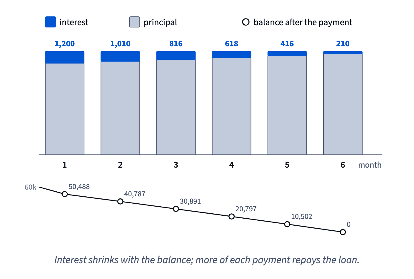 Each 10,711.55 UAH payment first covers 2% interest on the balance, from 1,200 down to 210, and the rest repays principal until the balance reaches 0.