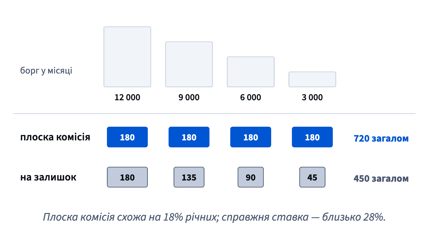 Плоска комісія 1,5% від початкових 12 000 — 180 щомісяця, 720 загалом; 1,5% від залишку — 180, 135, 90, 45, лише 450.