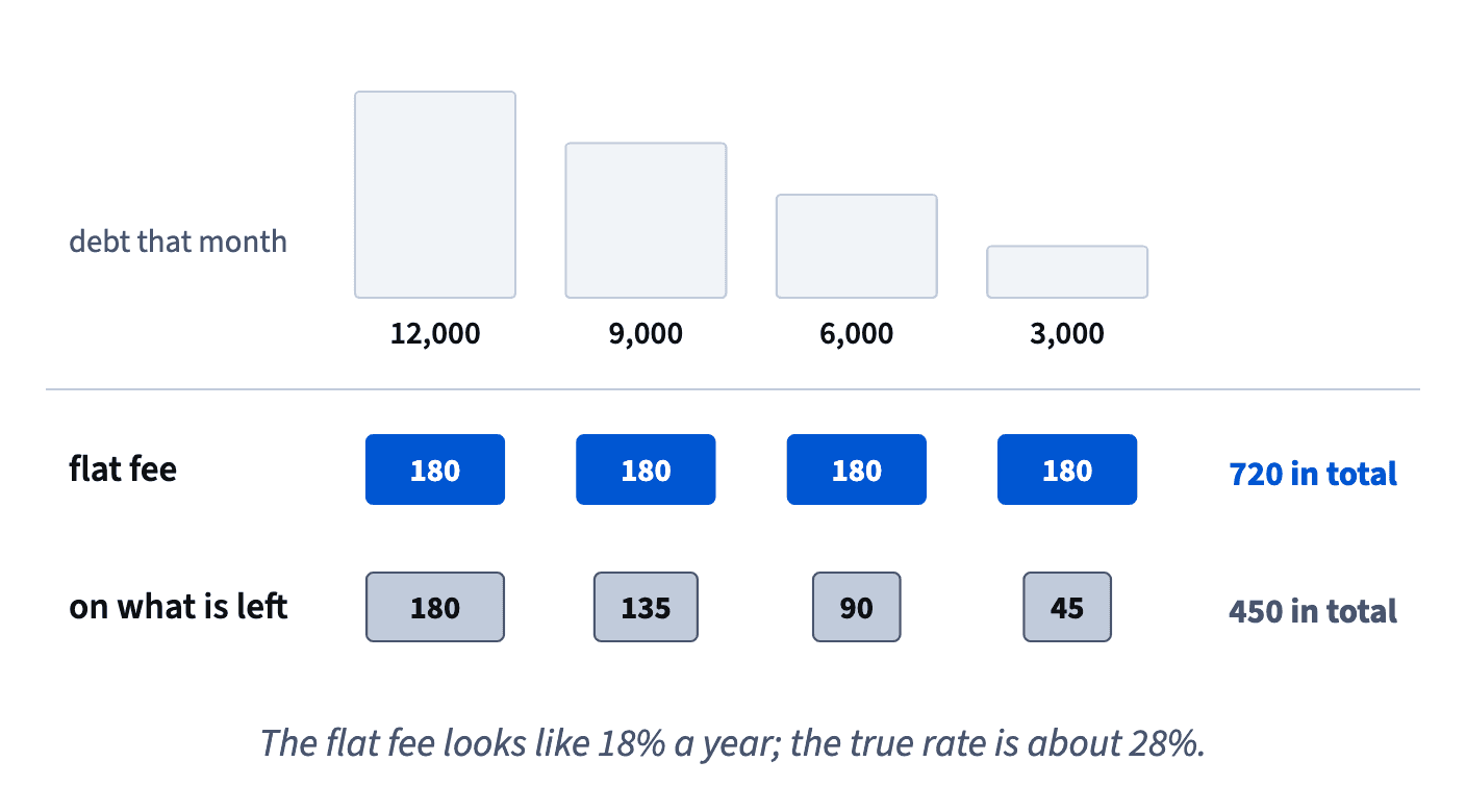 A flat 1.5% of the original 12,000 is 180 every month, 720 in total; 1.5% of what is left is 180, 135, 90, 45, only 450.