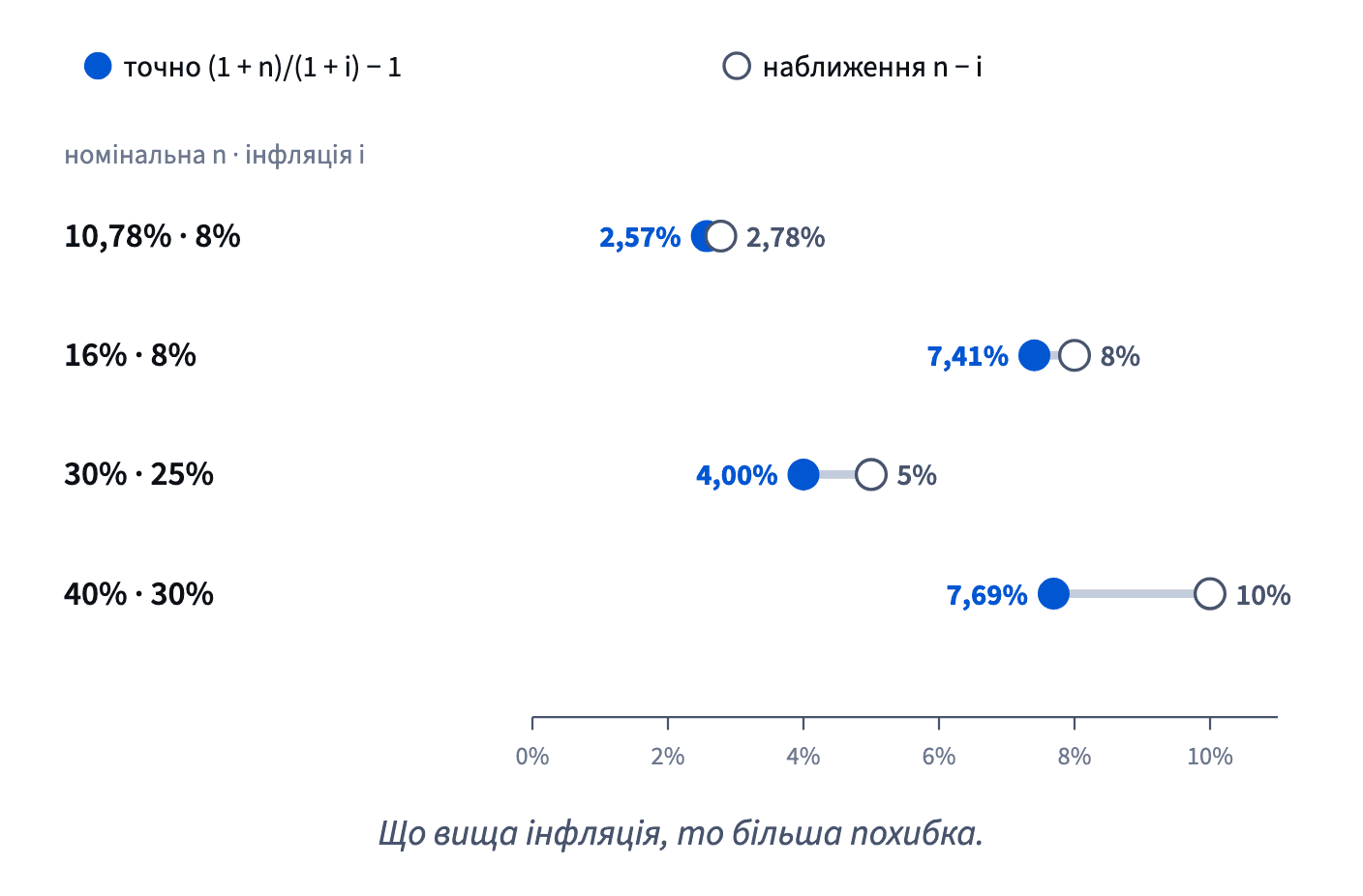 Наближення n − i завжди вище за точну реальну ставку: 2,78% проти 2,57%, 8% проти 7,41%, 5% проти 4,00%, 10% проти 7,69%; різниця росте з інфляцією.
