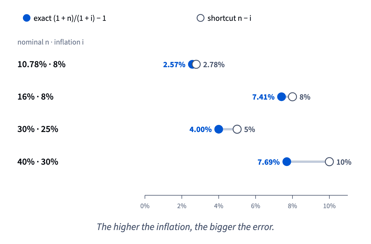The shortcut n − i always sits above the exact real rate: 2.78% vs 2.57%, 8% vs 7.41%, 5% vs 4.00%, 10% vs 7.69%; the gap grows with inflation.