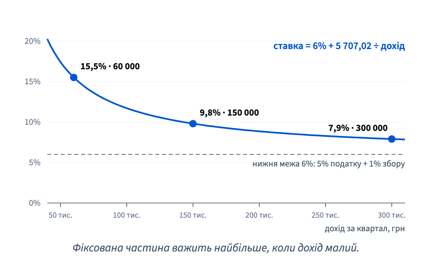 За 6% доходу плюс фіксованих 5 707,02 на квартал ефективна ставка — 15,5% за 60 000, 9,8% за 150 000 і 7,9% за 300 000, ніколи не нижче 6%.