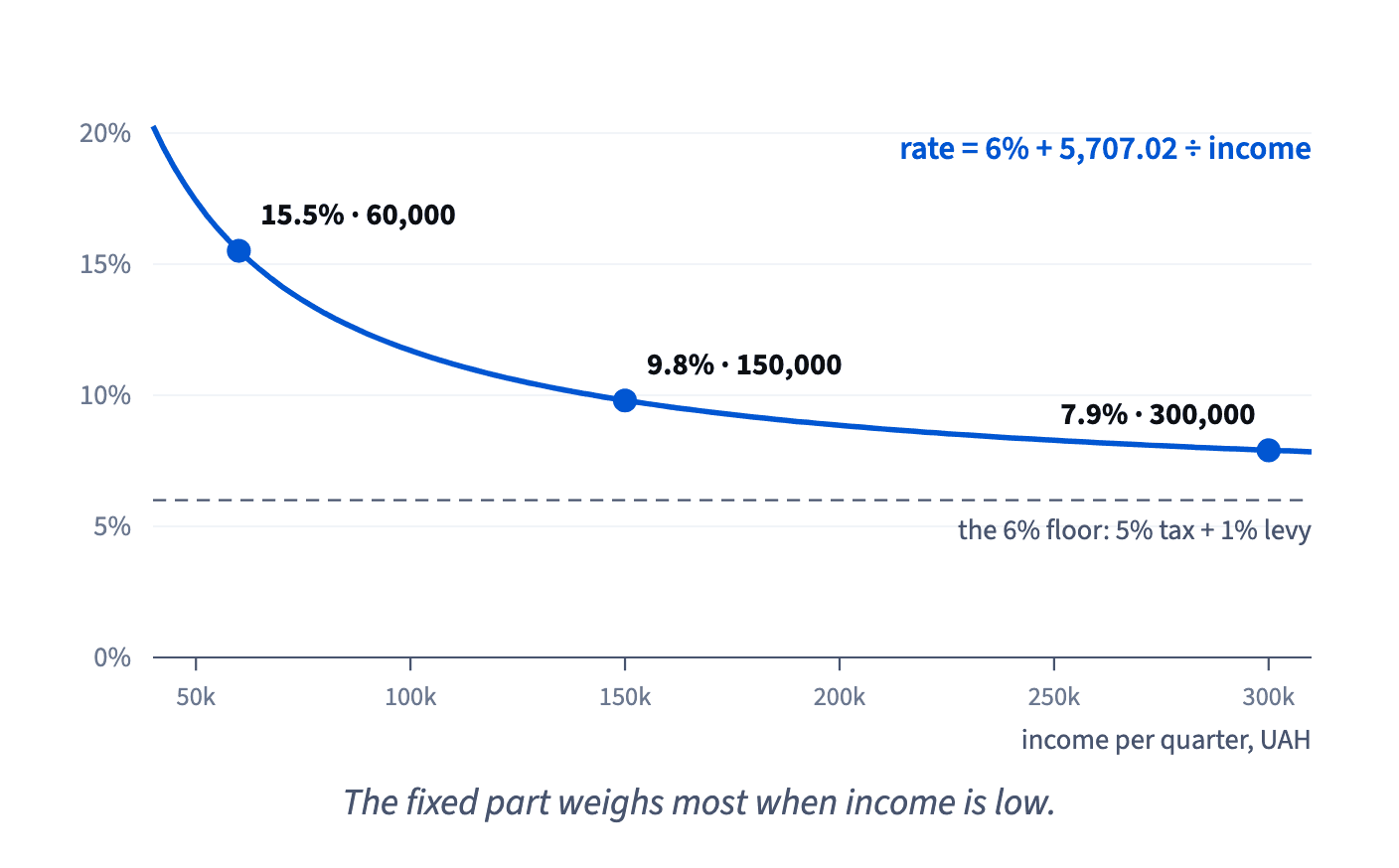 With 6% of income plus a fixed 5,707.02 per quarter, the effective rate is 15.5% at 60,000, 9.8% at 150,000 and 7.9% at 300,000, never below 6%.