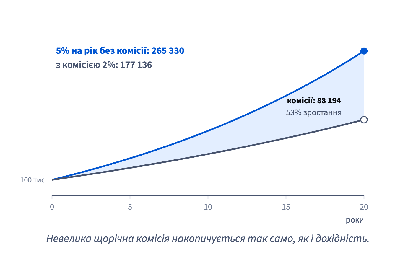 100 000 під 5% на рік за 20 років стають 265 330; із комісією 2% на рік — 177 136, тож комісії забирають 88 194, приблизно 53% зростання.