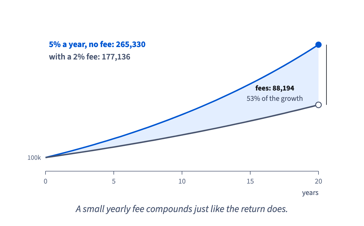 100,000 at 5% a year becomes 265,330 in 20 years; with a 2% yearly fee it becomes 177,136, so fees take 88,194, about 53% of the growth.