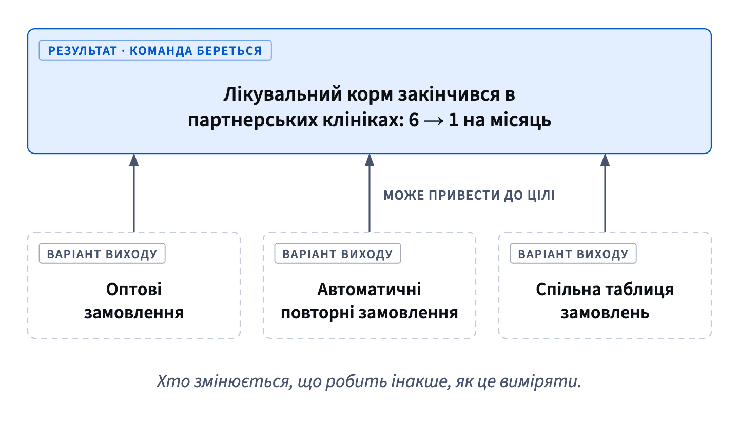 Команда береться за результат — 1 випадок замість 6 на місяць, коли в партнерських клініках закінчився лікувальний корм, — і сама обирає вихід: оптові замовлення, автоповтори чи спільну таблицю.