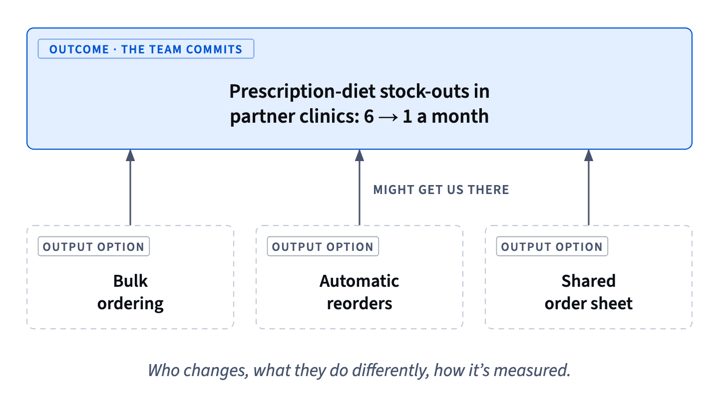 The team commits to the outcome, prescription-diet stock-outs in partner clinics falling from 6 a month to 1, and chooses the output: bulk ordering, automatic reorders or a shared sheet.
