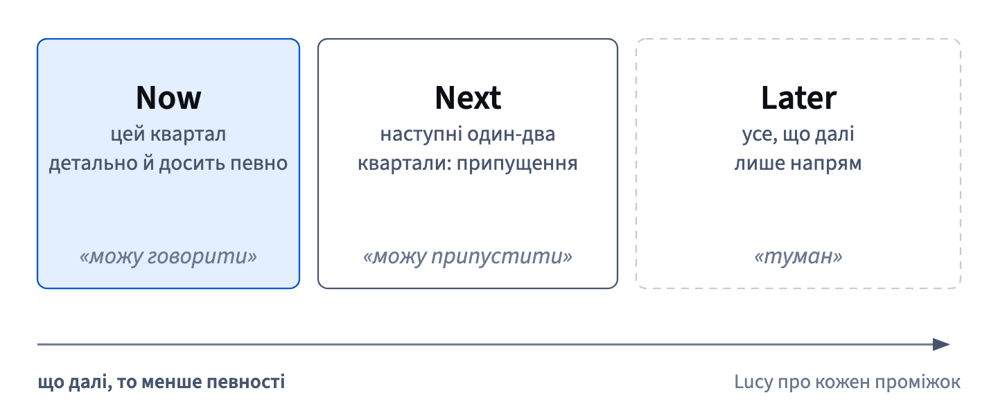 Now — цей квартал, детально й досить певно; Next — наступні один-два квартали, припущення; Later — усе, що далі, лише напрям.