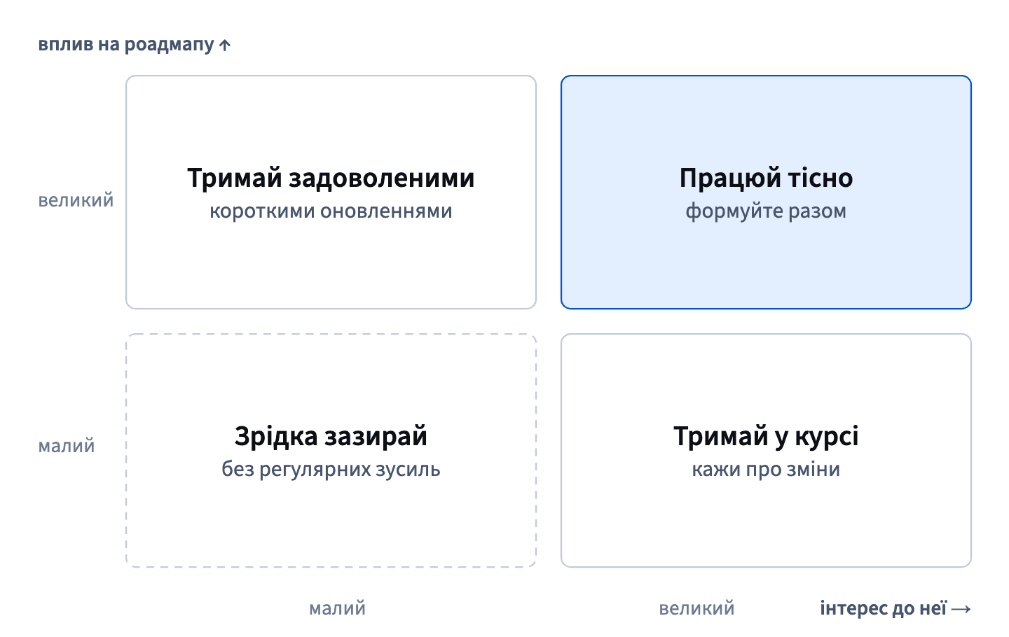 Великий вплив і великий інтерес — працюй тісно; великий вплив, малий інтерес — тримай задоволеними; малий вплив, великий інтерес — тримай у курсі; мало обох — зрідка зазирай.