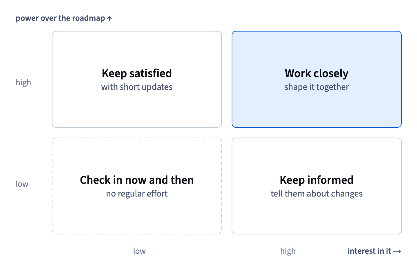 Stakeholders with high power and high interest: work closely; high power, low interest: keep satisfied; low power, high interest: keep informed; low on both: check in.