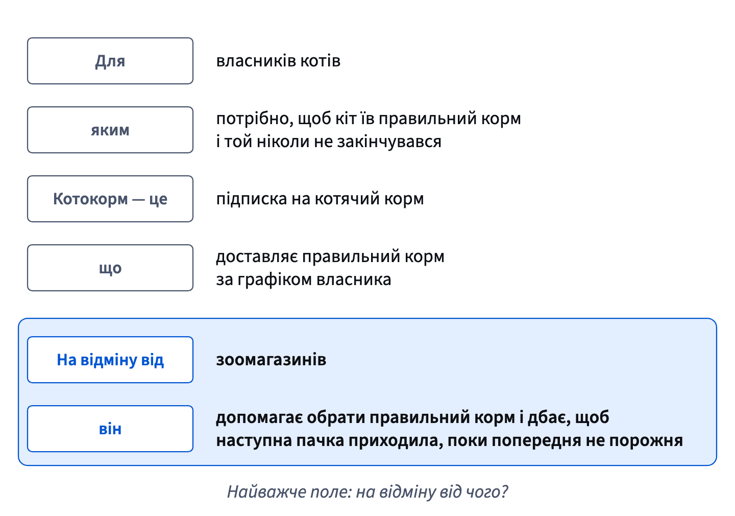 Кожне поле змушує обрати: для власників котів, яким потрібен правильний корм без перебоїв, — підписка, що, на відміну від зоомагазинів, допомагає обрати й привозить вчасно.
